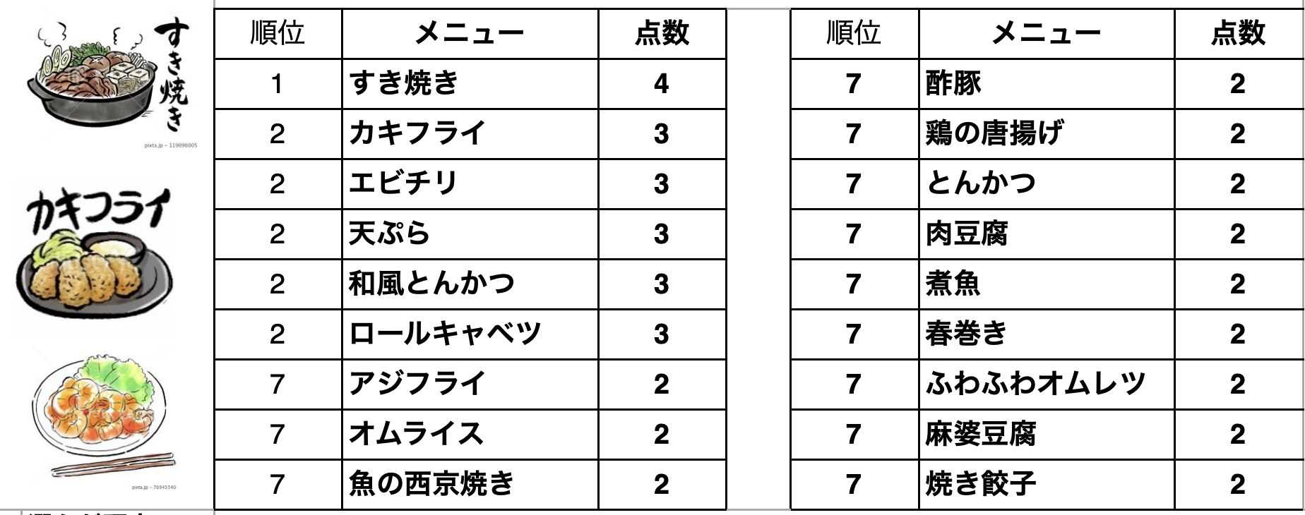 夕食メニューベスト１０結果